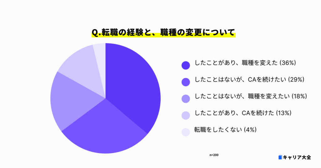 キャリアアドバイザー 職種変更 転職 割合