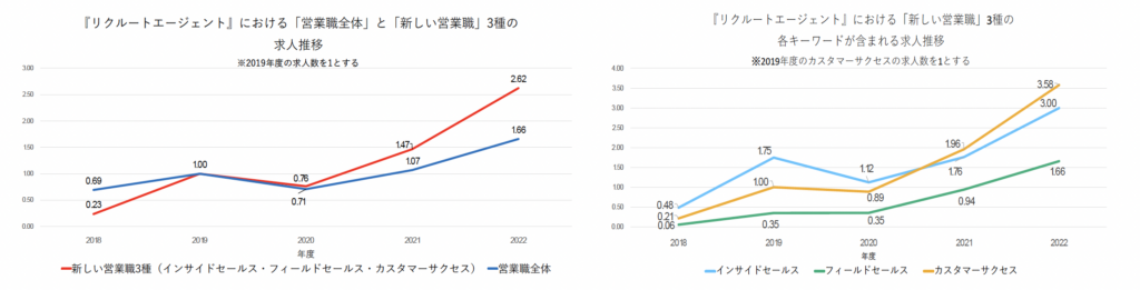 リクルート社調査のカスタマーサクセスの求人数の推移データ画像