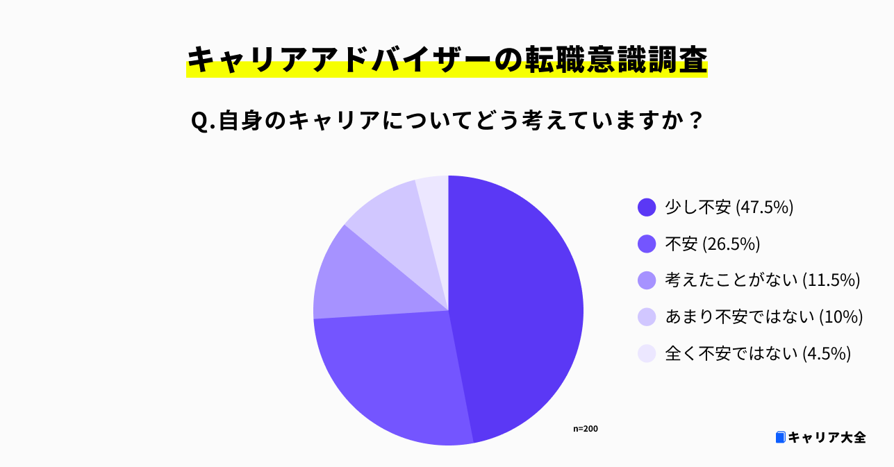 キャリアアドバイザー 転職 不安 割合