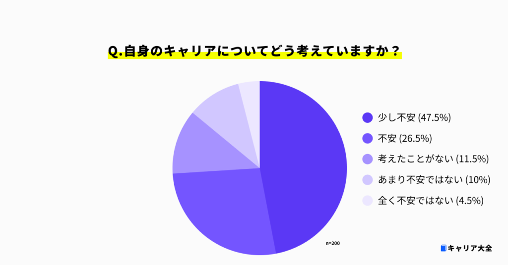 キャリアアドバイザー 転職 不安 割合