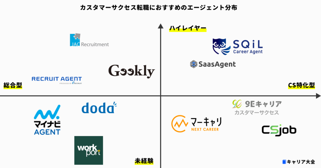 カスタマーサクセス転職におすすめのエージェントのポジショニングマップ