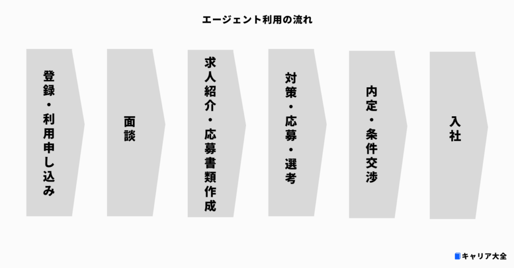 エージェントを利用する時の流れ
