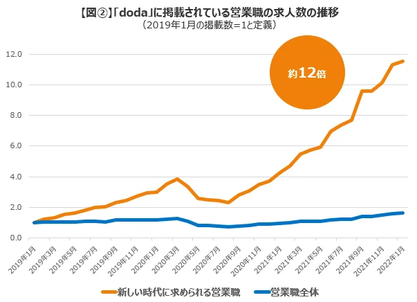 インサイドセールスやカスタマーサクセスなど、求人数が伸びている職種で働ける