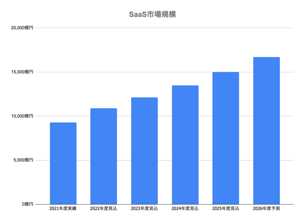 Saas市場規模