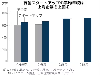 スタートアップ、平均年収700万円超え　上場企業上回る