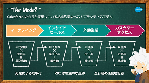 The modelとは