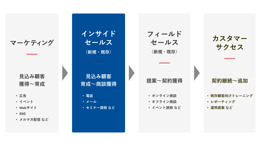 Sansan株式会社：2011年にインサイドセールスを立ち上げ