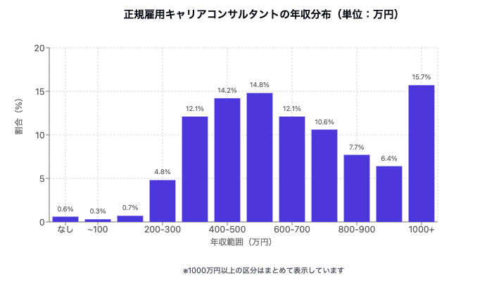 キャリアコンサルタントの年収分布