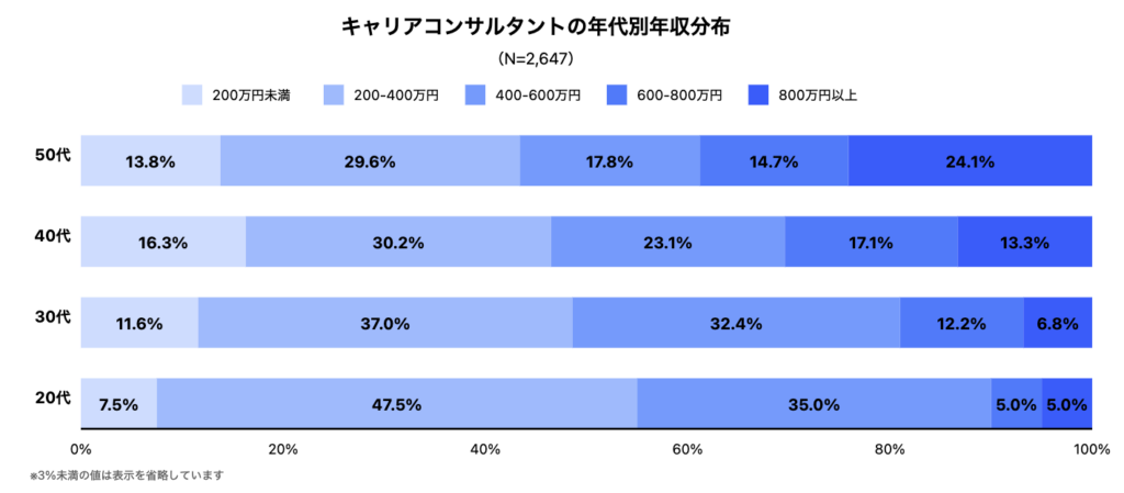 キャリアコンサルタントの年齢別の年収