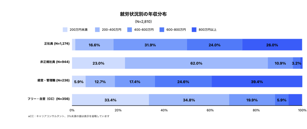 就労状況別の年収