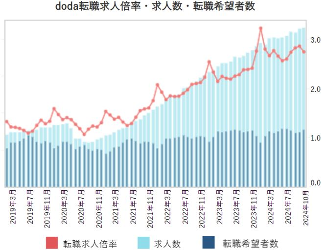 doda「2024年10月の転職マーケット」